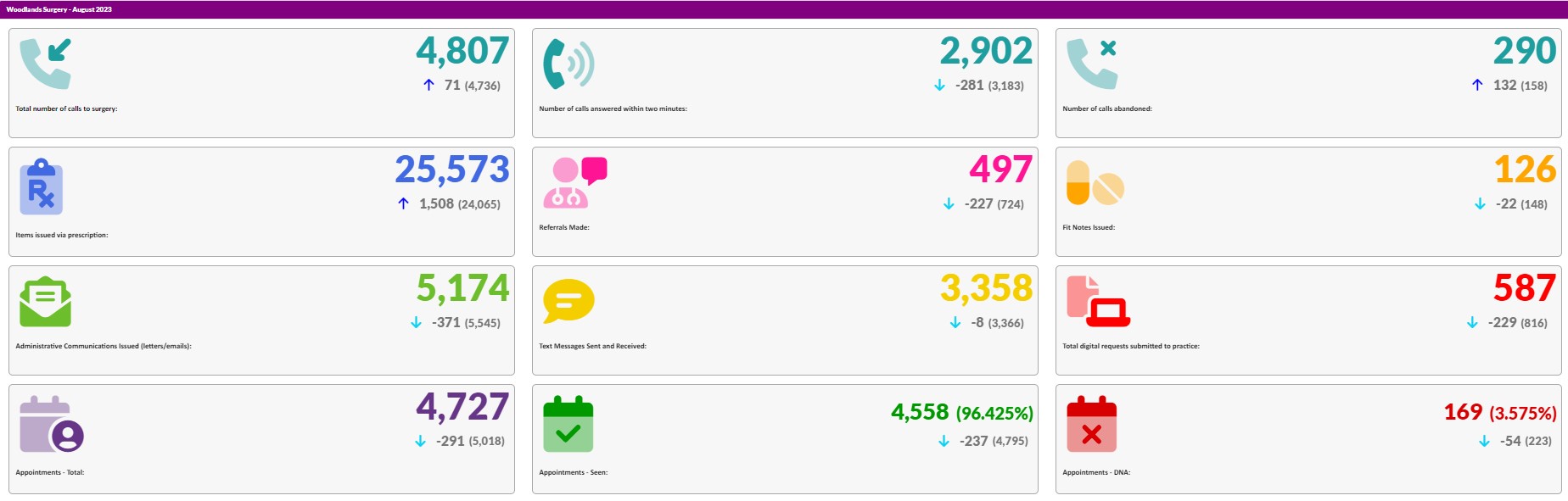 August Activity Data